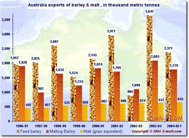 Australia export of barley & malt