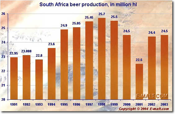 South Africa beer production