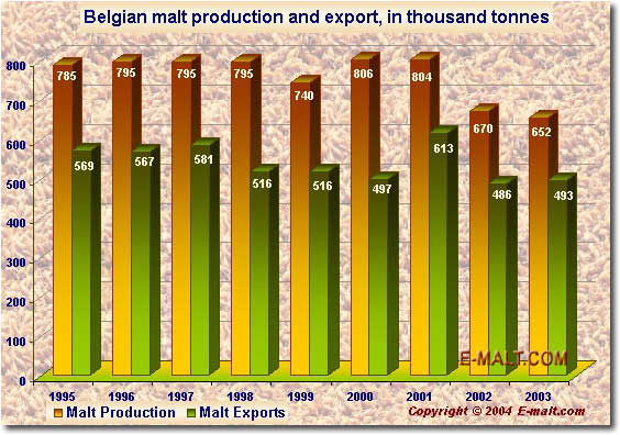 Belgian malt production and export