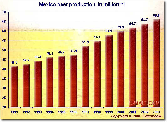 Mexico beer production
