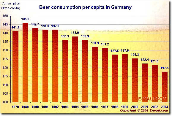 Germany per capita beer consumption