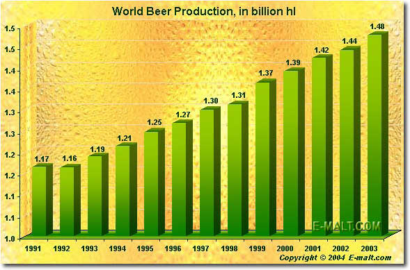 World beer production