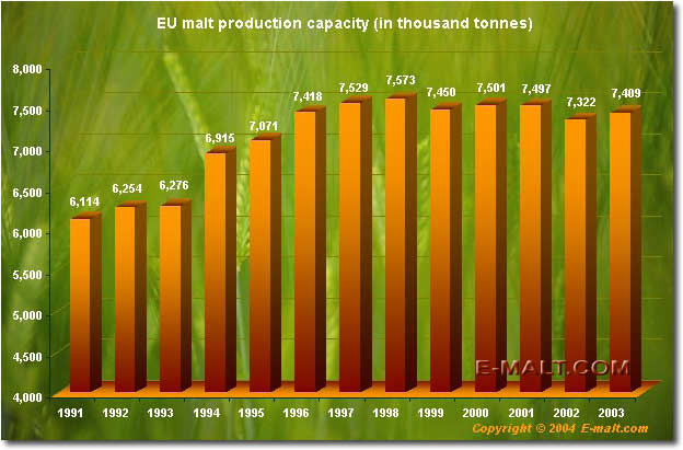 EU malt production capacity