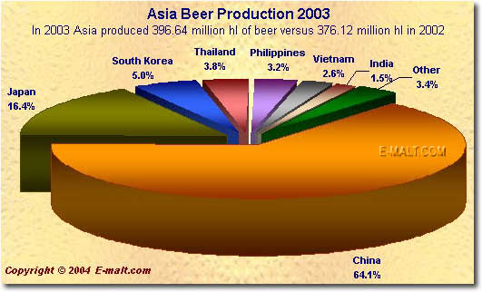 Asia beer production 2003