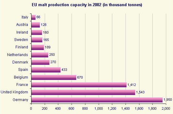 EU malt production capacity by state