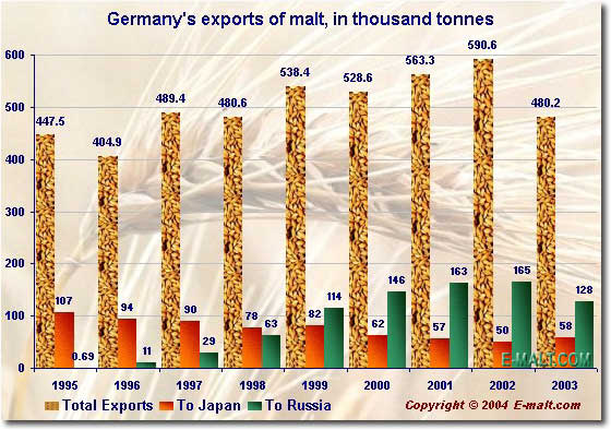 Germany malt exports