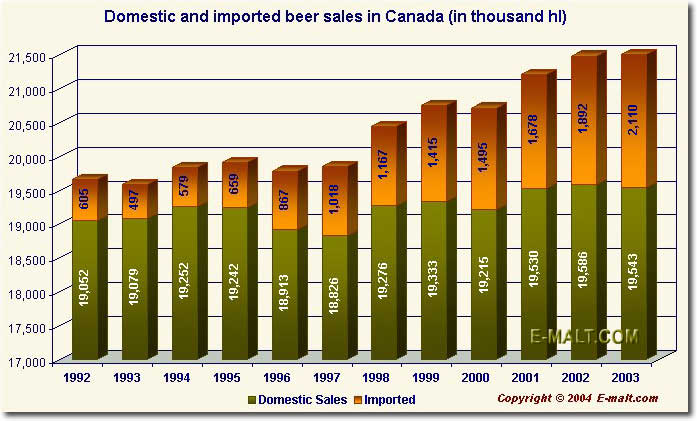 Canada Domestic and Imported Beer Sales