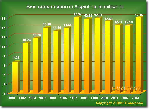 Argentina beer consumption