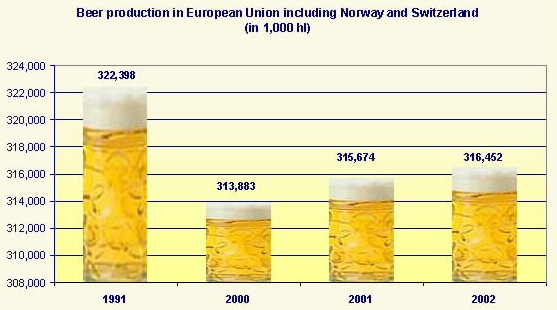 EU beer production