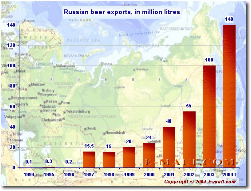 Russian beer exports