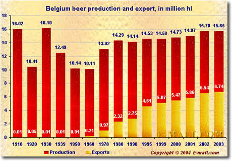 Belgium beer production and export