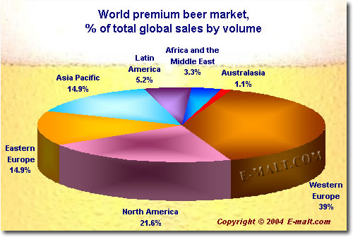 World premium beer market