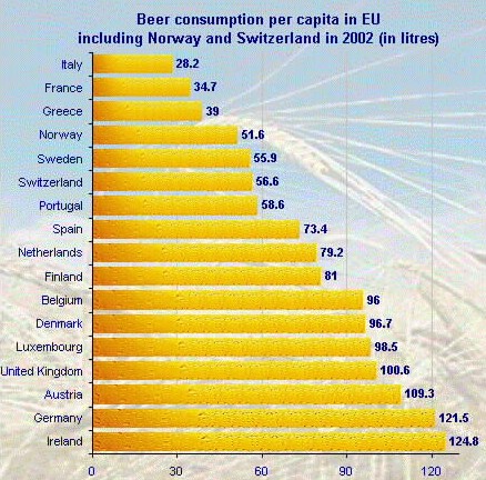 EU beer consumption per capita