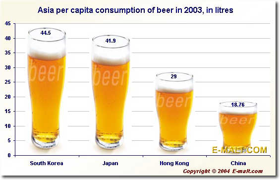 Asia per capita consumption of beer in 2003