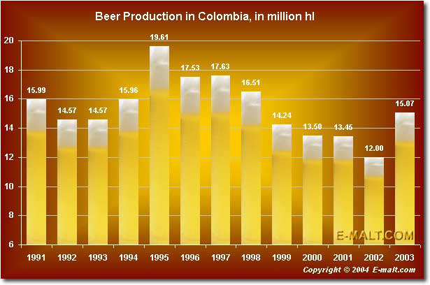 Colombia beer production