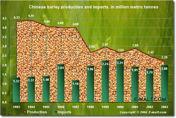 China barley production and imports