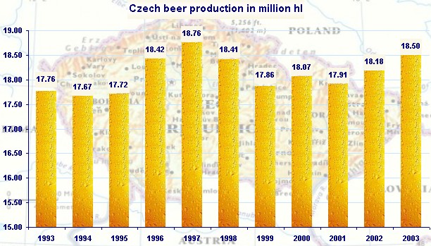 Czech Beer Production