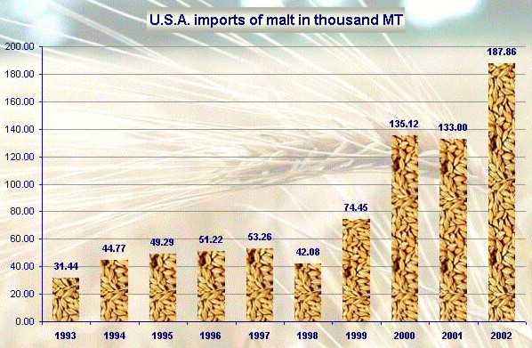 USA Imports of Malt