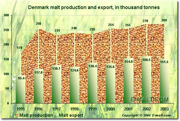 Denmark malt production and export