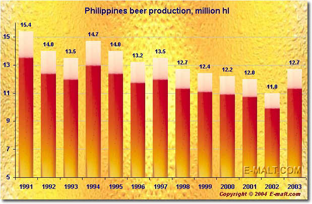 Philippines beer production