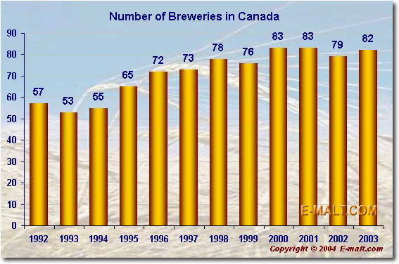Canada's Number of Breweries