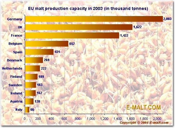 EU malt production capacity in 2003