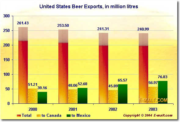 United States Beer Exports