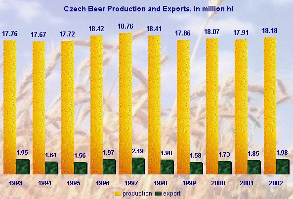 Czech Beer Production and Exports