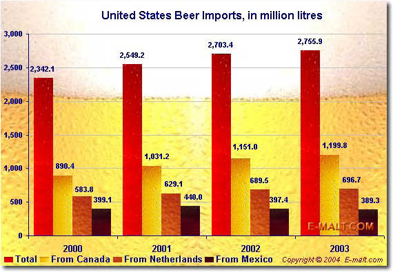 United States Beer Imports