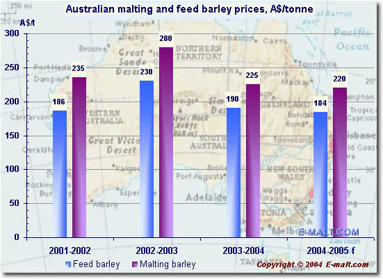Australian malting and feed barley prices