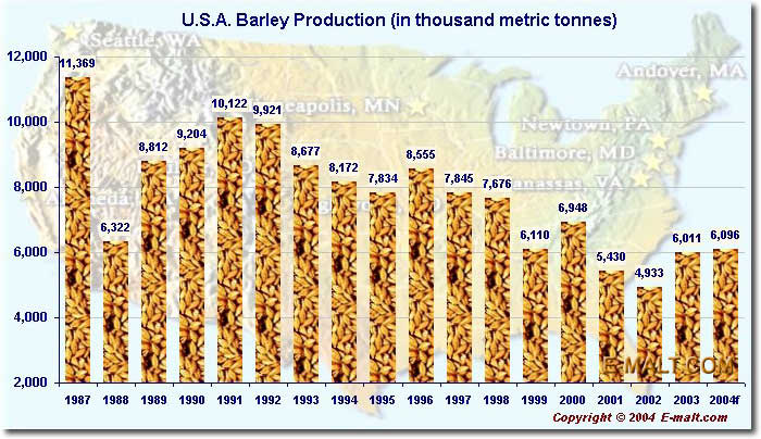 U.S.A. Barley Production