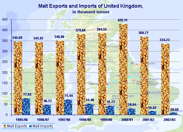 UK's Malt Exports and Imports