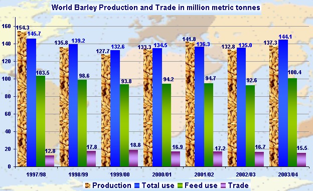 World Barley Production and Trade
