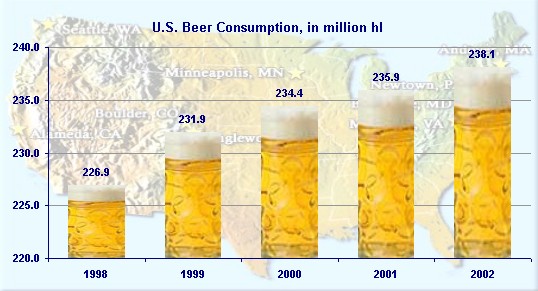 US Beer Consumption