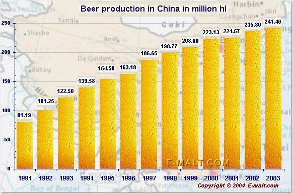 China's beer production