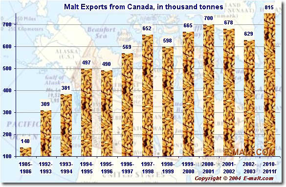 Canada Exports of Malt