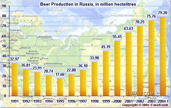 Russia's Beer Production