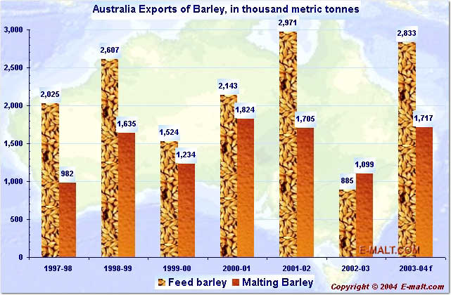 Australia Export of Barley