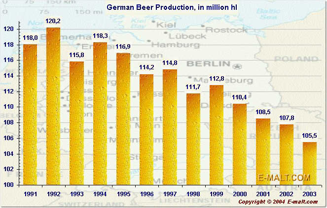 German Beer Production